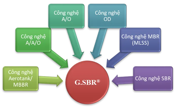 Công ty cổ phần sanre xuất và thương mại Green World